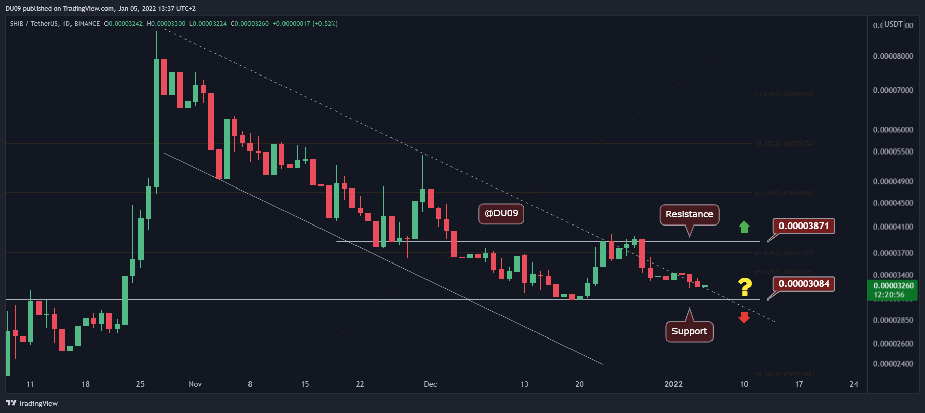 Shiba Inu Price Analysis: SHIB Bears Eye Critical Support as Downtrend Continues