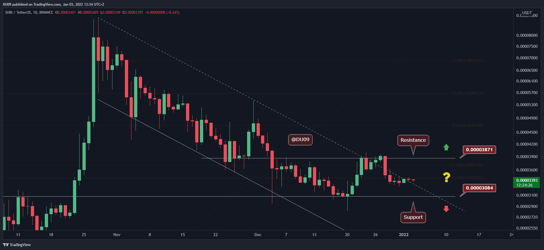Shiba Inu Price Analysis: SHIB Stuck in a Limbo, Will Bulls Manage to Take Control?