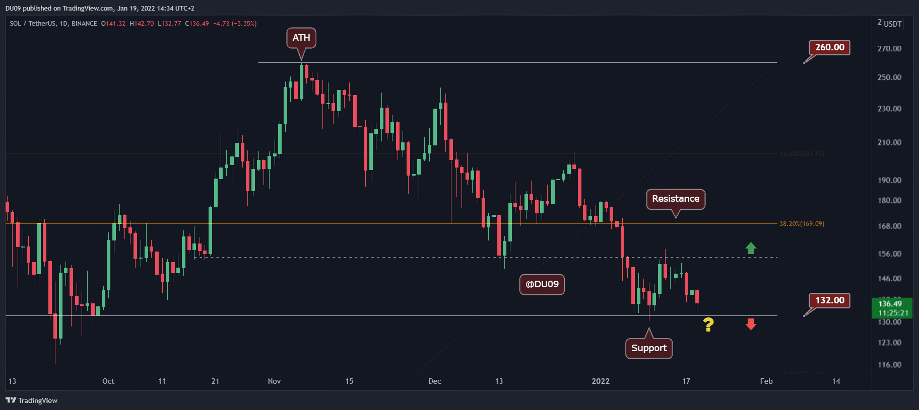 Solana Price Analysis: SOL Revisits $130, What’s Next?