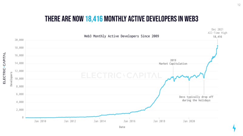 Study Shows 1,000 Projects Control $100 Billion Worth of Locked DeFi and Web3 Funds 