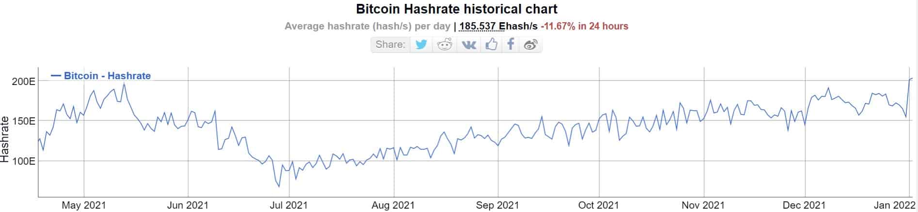 The Bitcoin Hash Rate Reaches New All-Time High 8 Months Later