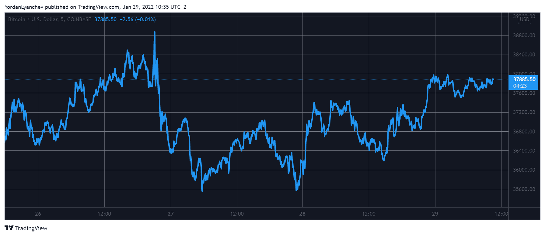 Weekend Watch: Crypto Recovery – Bitcoin Eyes $38K, SOL Spikes 8%