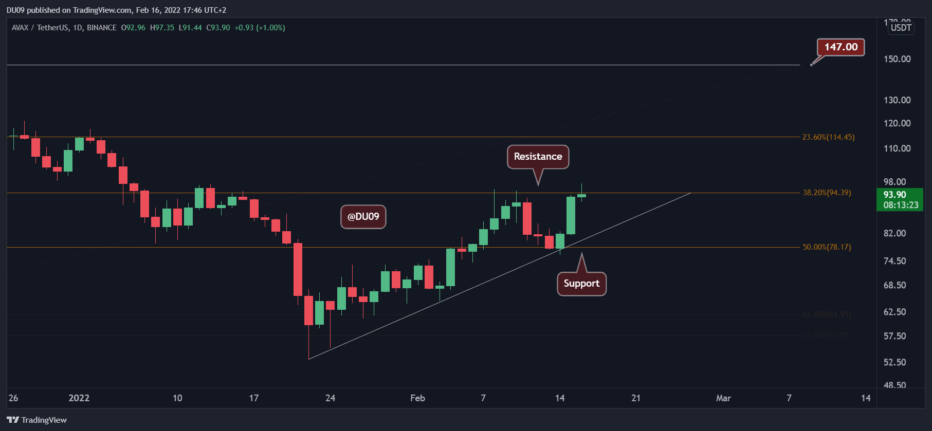 Avalanche Price Analysis: AVAX Explodes 25% in Two Days, Will the $100 Resistance Fall?