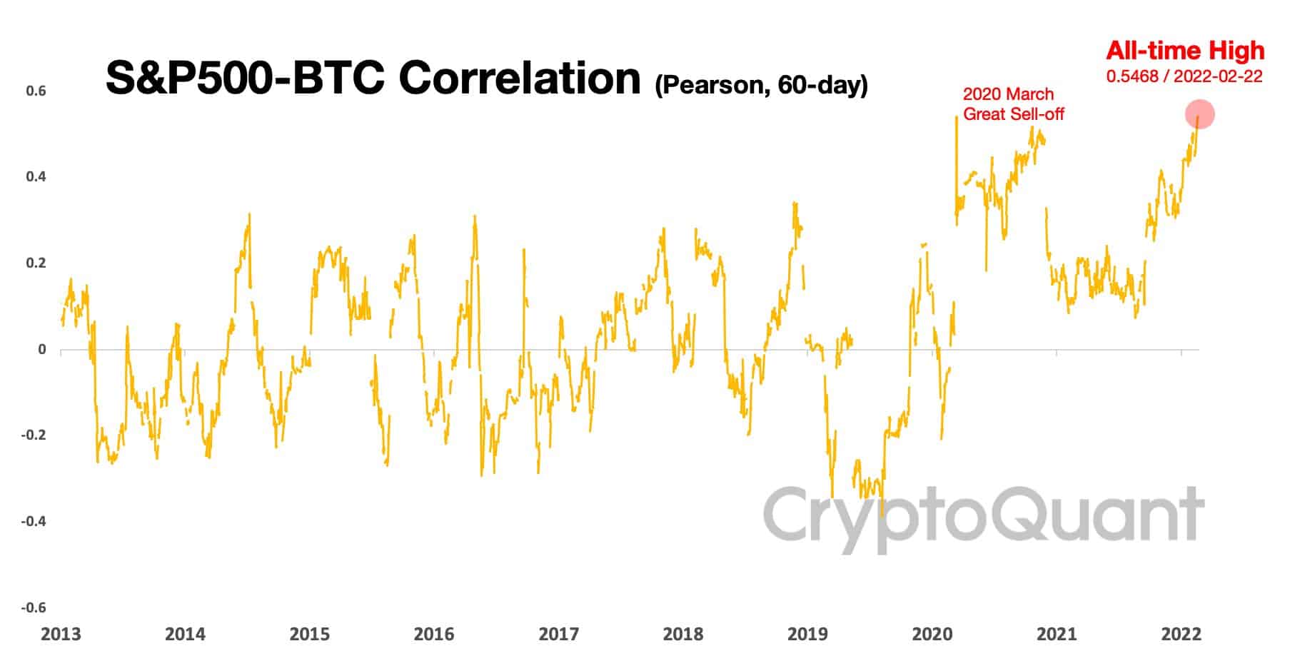 Bitcoin and US Stocks Correlation at All-time High: the Good and the Bad