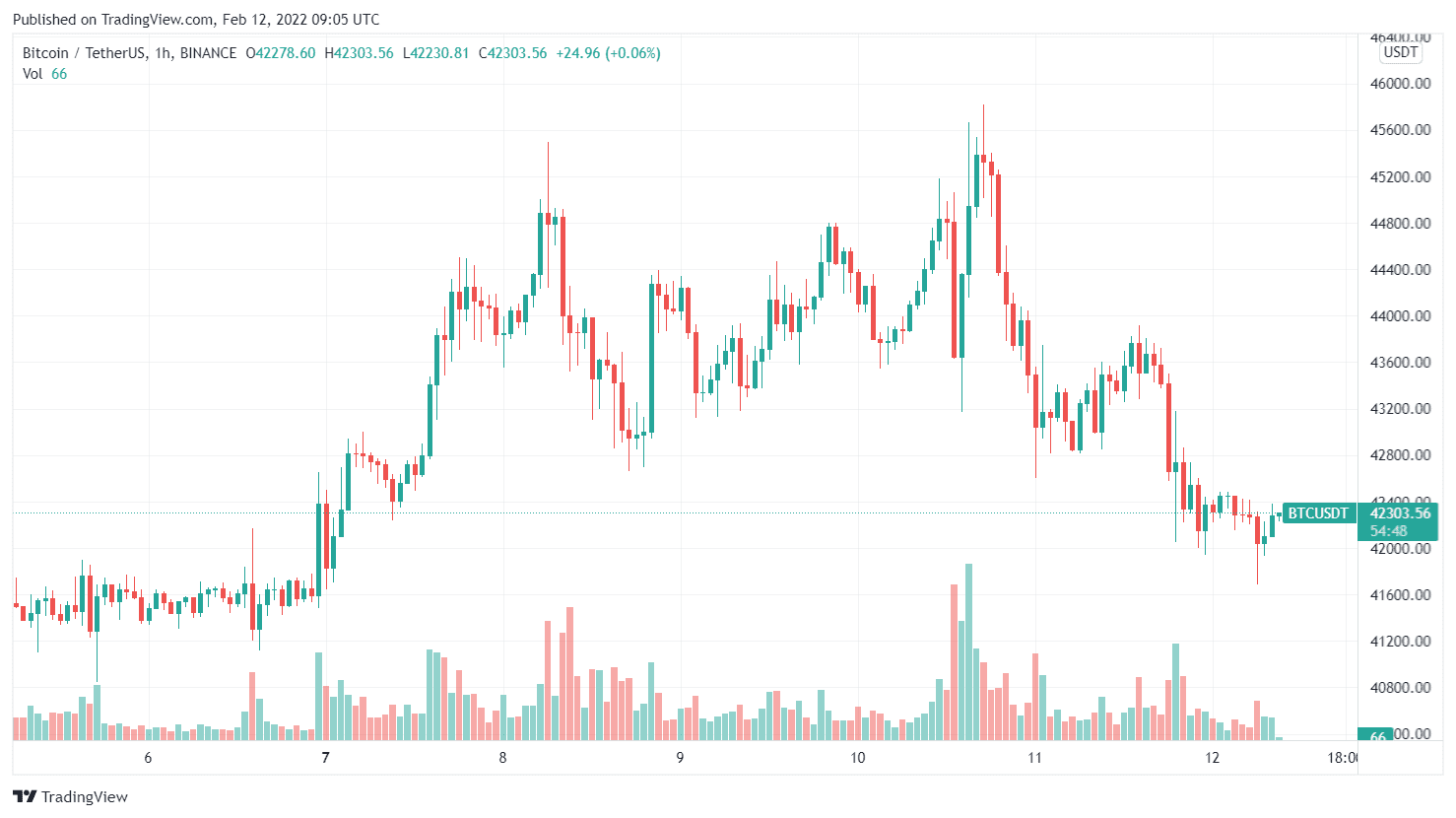 Bitcoin Correction Continues Amid Market Collapse, ETH Below $3K (Weekend Watch)