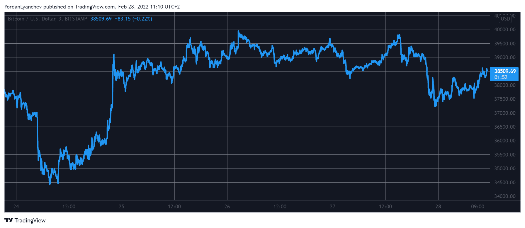Bitcoin Dipped to $37K, Uniswap Soars 10% (Market Watch)