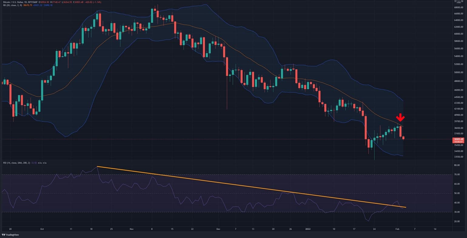 Bitcoin Failed at Critical Resistance, This is The Support Level to Watch: BTC Price Analysis