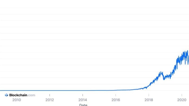 Bitcoin Hashrate Explodes 30% in a Day to a New All-Time High