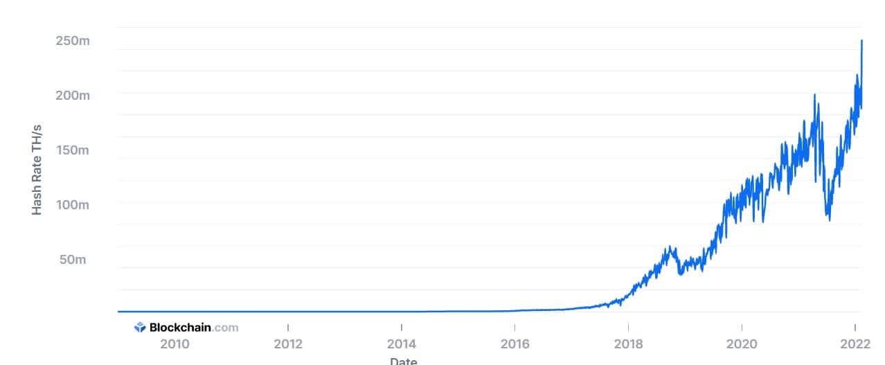 Bitcoin Hashrate Explodes 30% in a Day to a New All-Time High