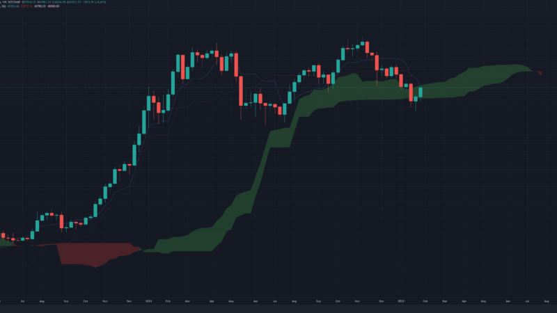 Bitcoin Price Analysis: Following BTC’s Surge Above $41K, What’s the Next Target?