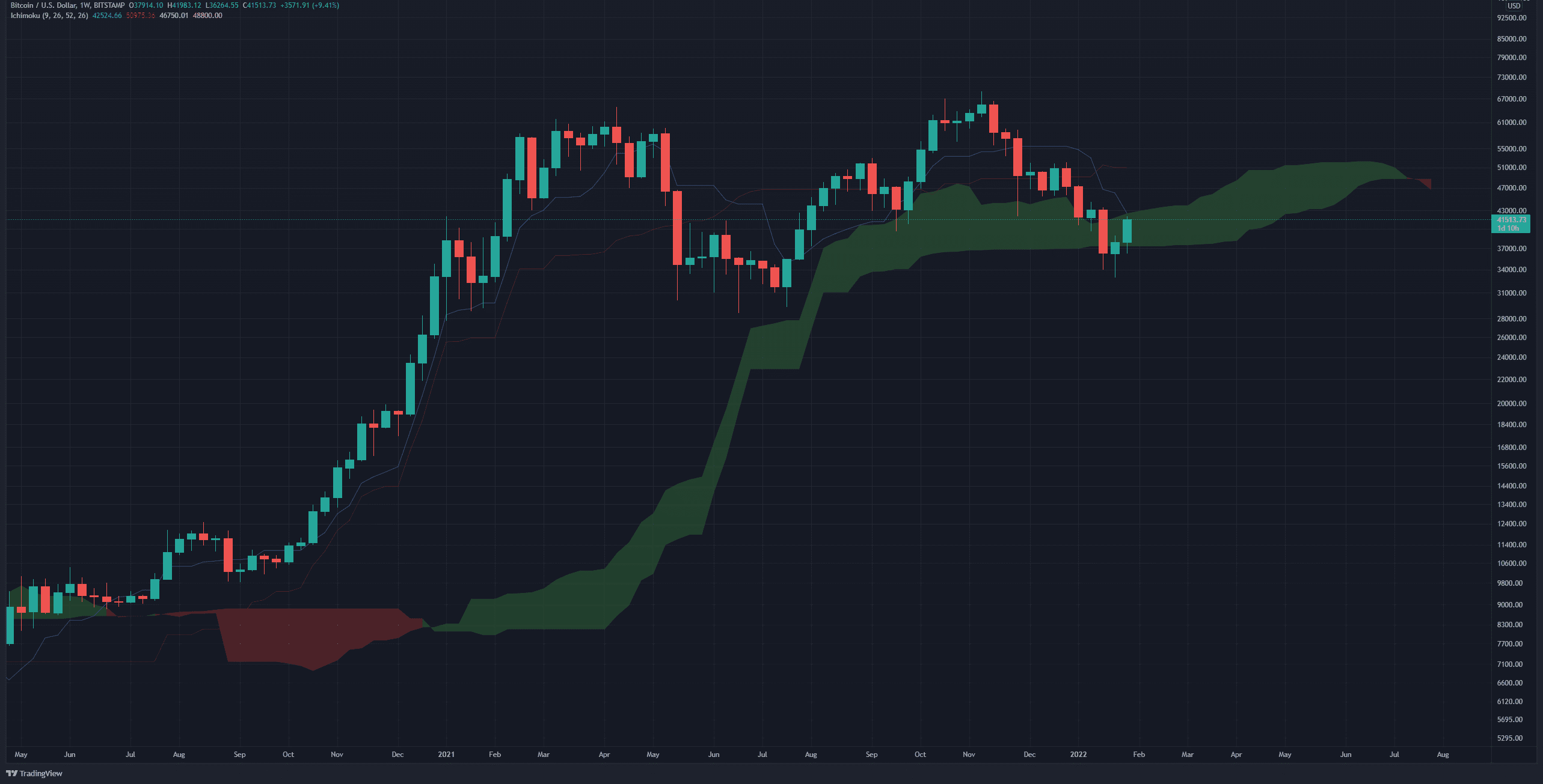 Bitcoin Price Analysis: Following BTC’s Surge Above $41K, What’s the Next Target?