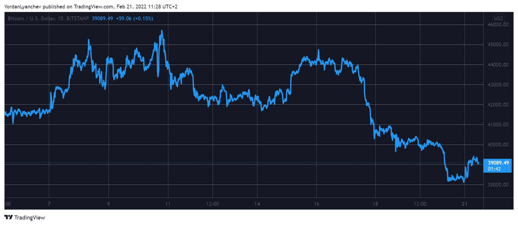 Bitcoin Reclaims $39K: Shiba Inu and Solana Soar 8% (Market Watch)