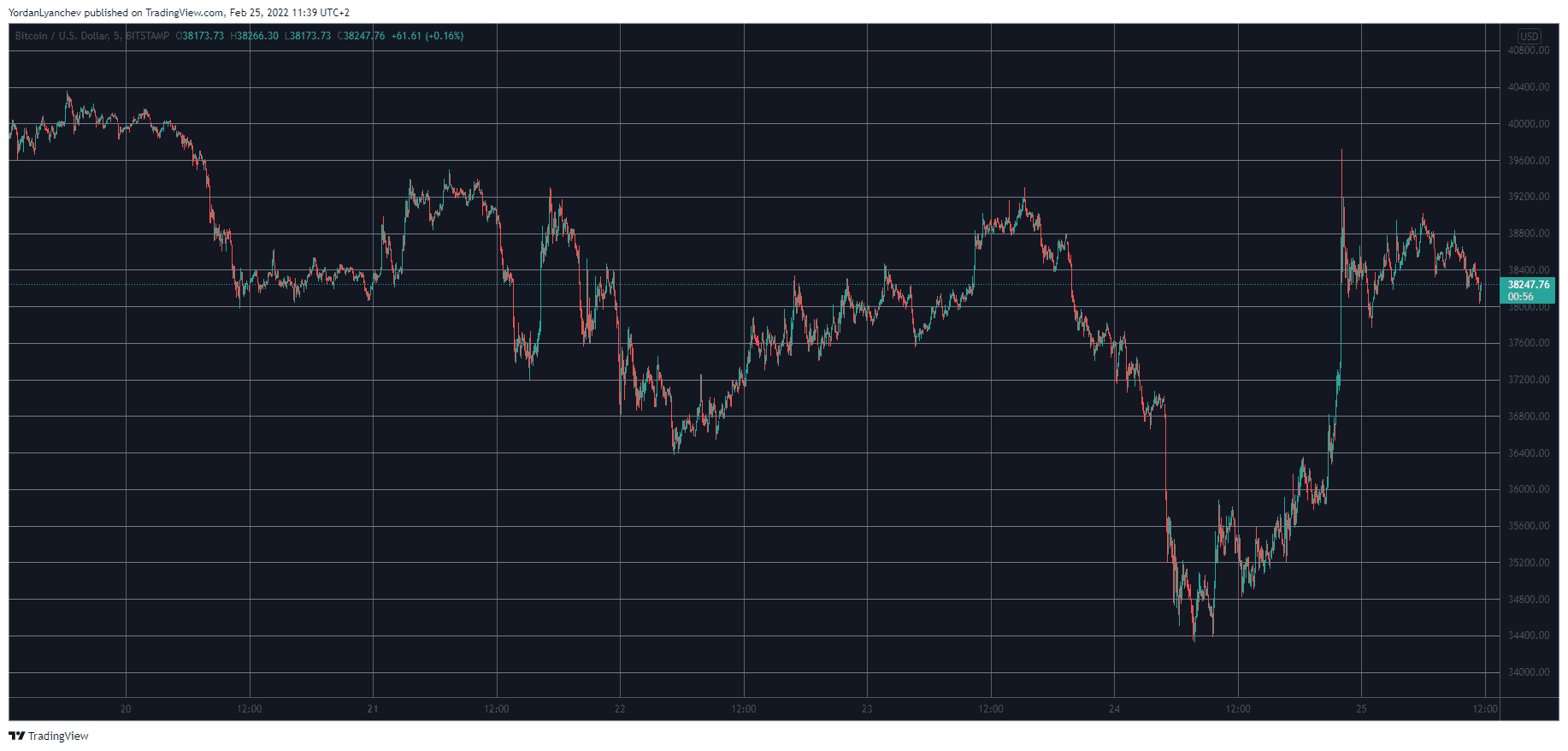 Bitcoin Recovers $4K, LUNA Explodes 25% as Volatility Skyrockets (Market Watch)
