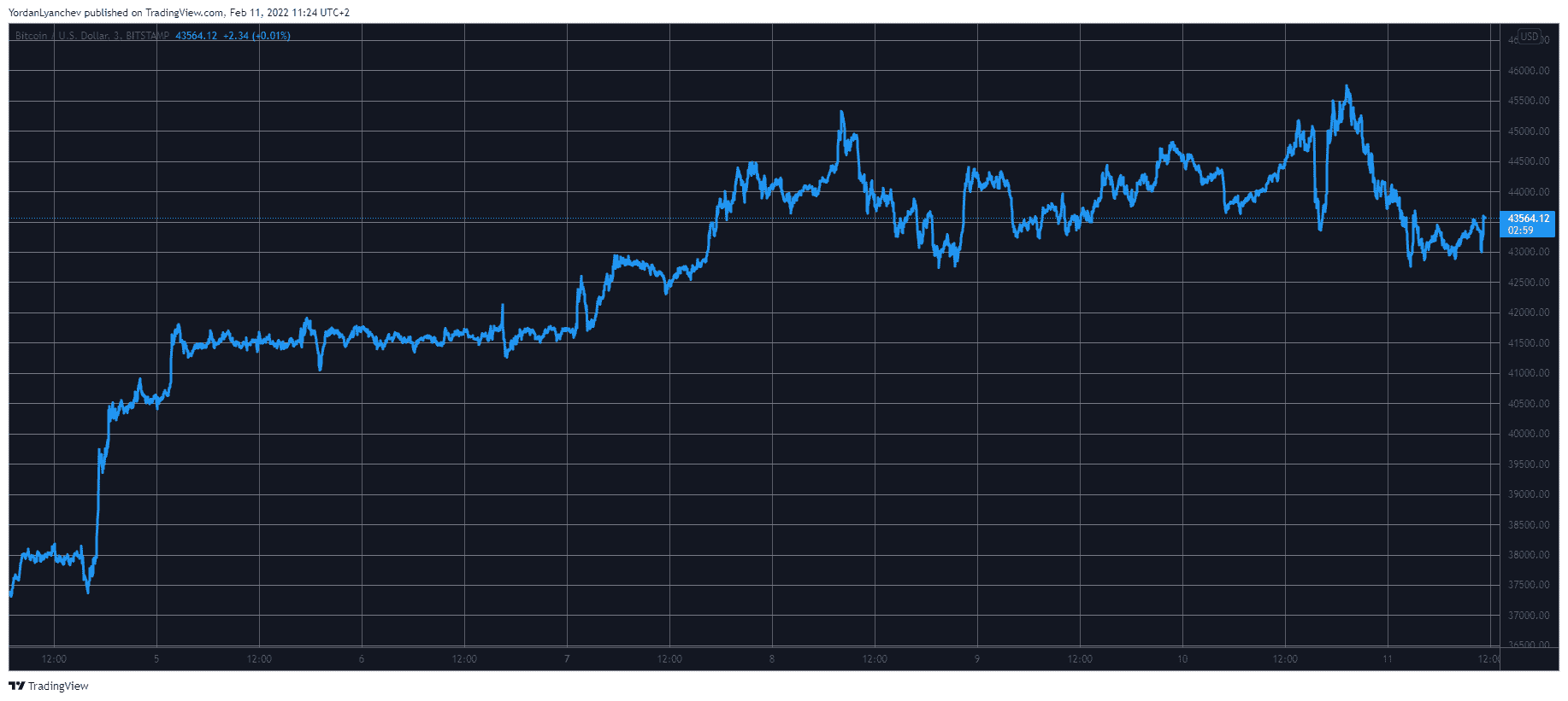 Bitcoin Rejected at $46K, Market Cap Loses $100B in a Day (Market Watch)