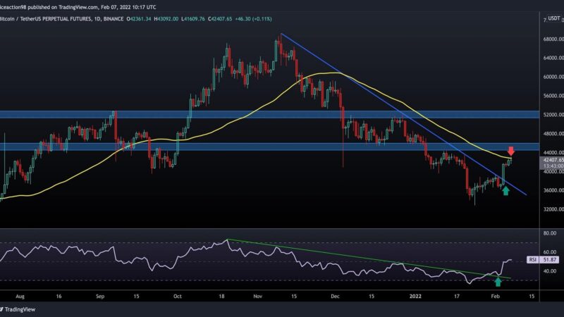 Bitcoin Sees 20% 4-Day Surge, This is The Level to Watch Next (BTC Price Analysis)