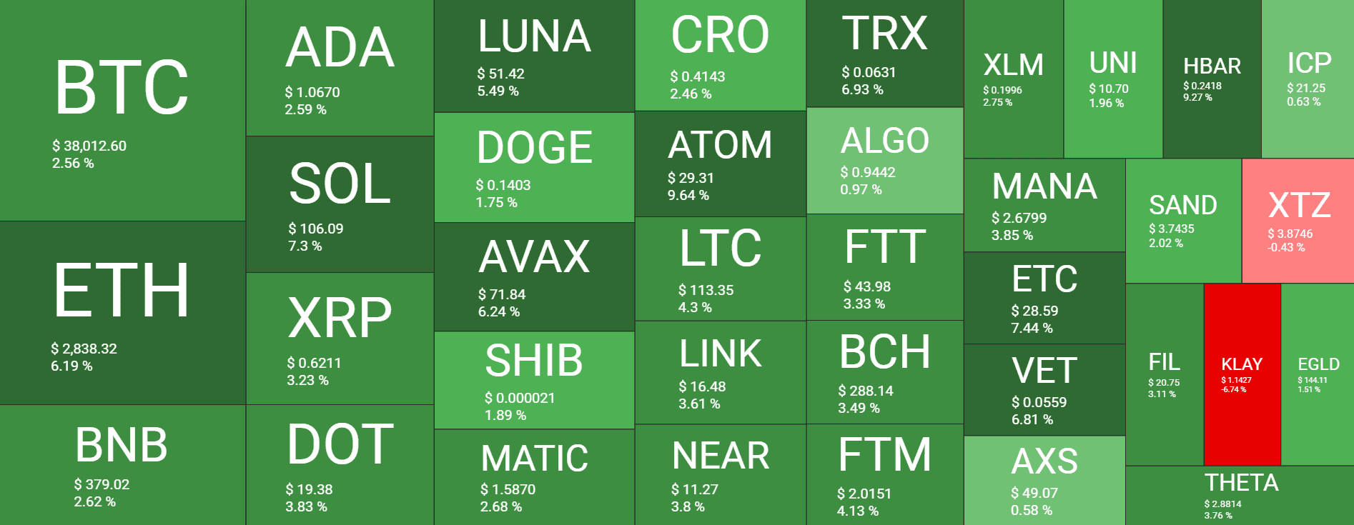 Bitcoin Taps $38K: Ethereum Marks a Two-Week High Above $2.8K (Market Watch)