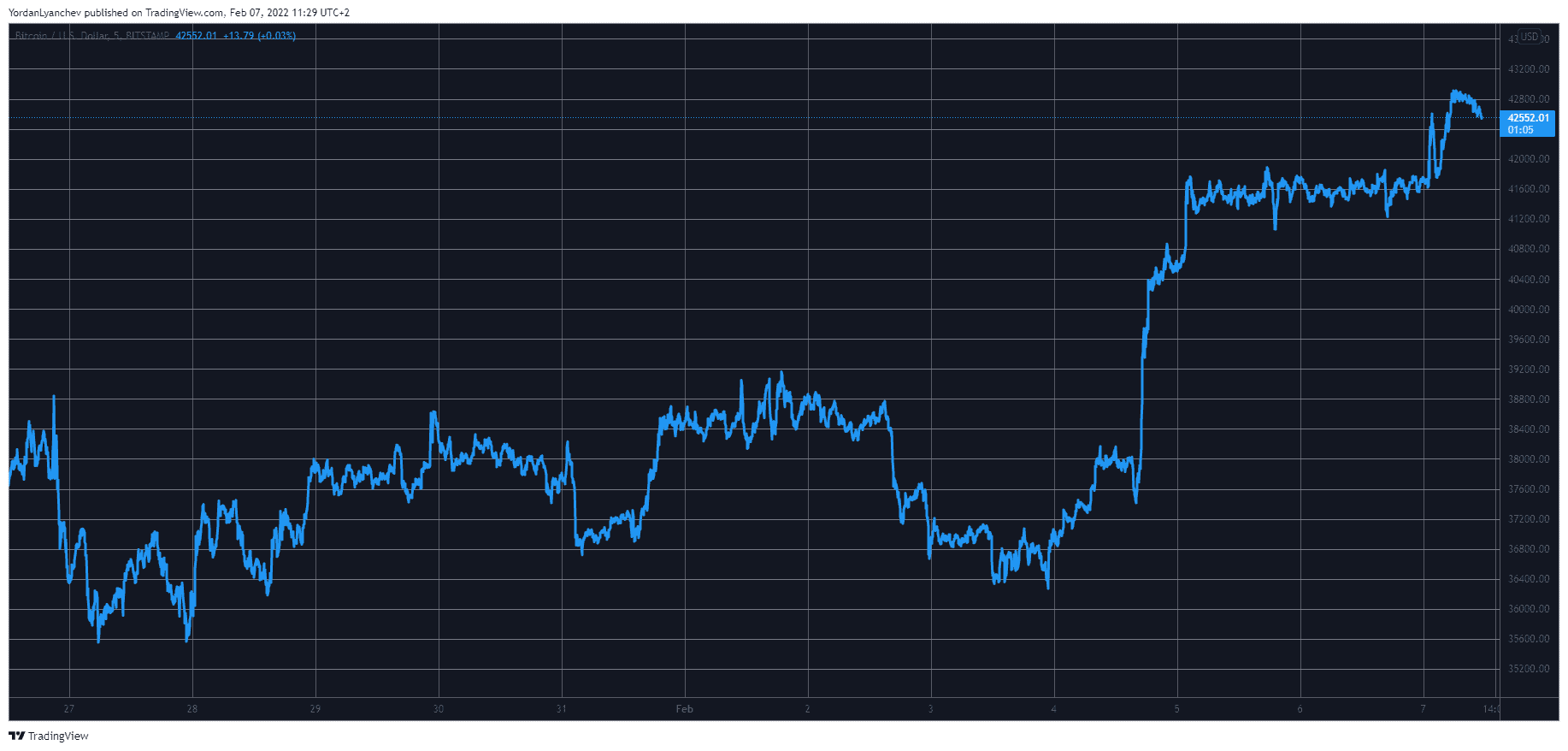Bitcoin Touched $43K: Ripple Soars 12% to a 3-Week High (Market Watch)