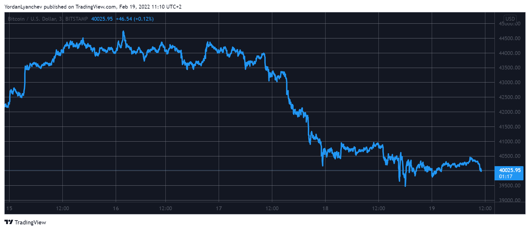 Bloody Weekend Watch: BTC Fights for $40K, ETH Dumps Below $2.8K