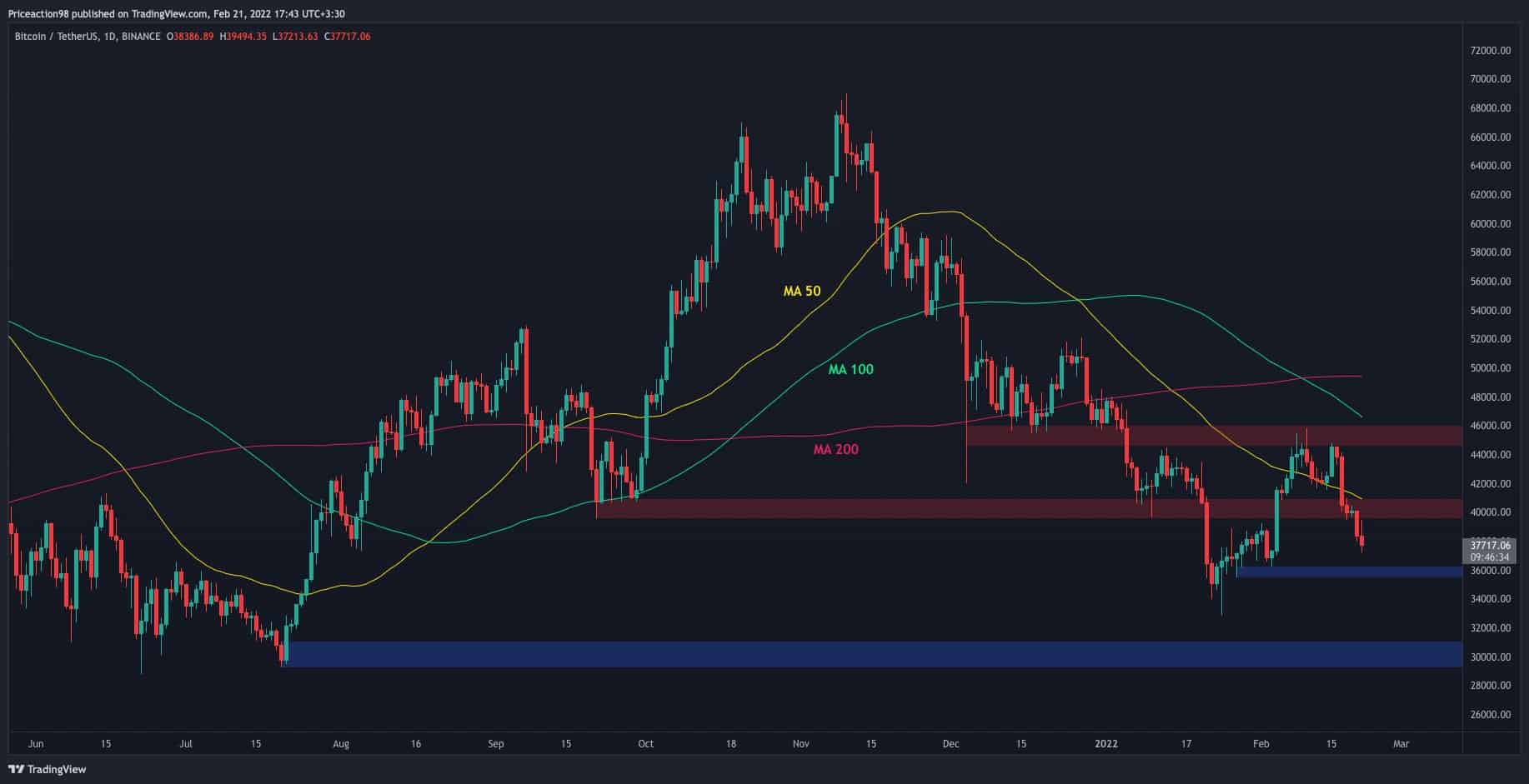 BTC Price Analysis: Here’s the Next Crucial Support for Bitcoin After Losing $40K