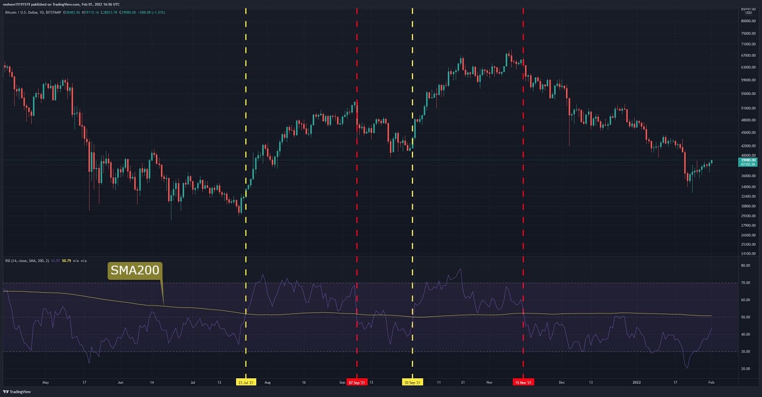 Bullish: Bitcoin Charts Similar Market Structure As of June 2021’s Bottom (BTC Price Analysis)