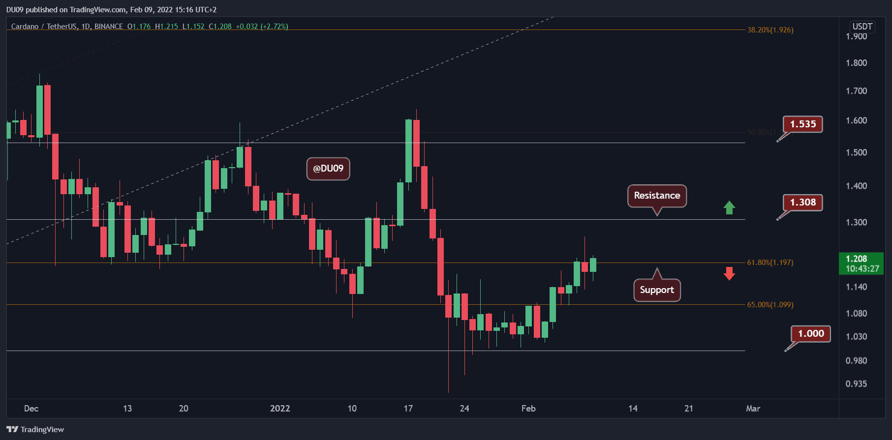 Cardano Price Analysis: ADA Facing Critical Resistance Following 11% Weekly Spike