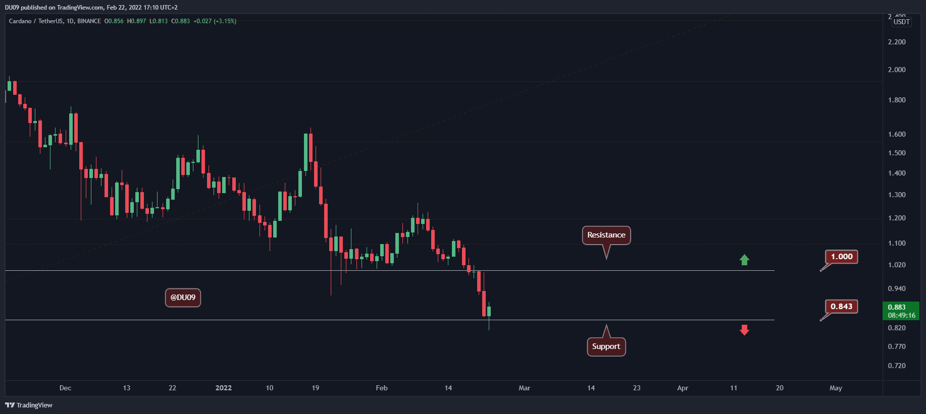 Cardano Price Analysis: ADA Tumbles to $0.85 but is a Relief Rally Coming?