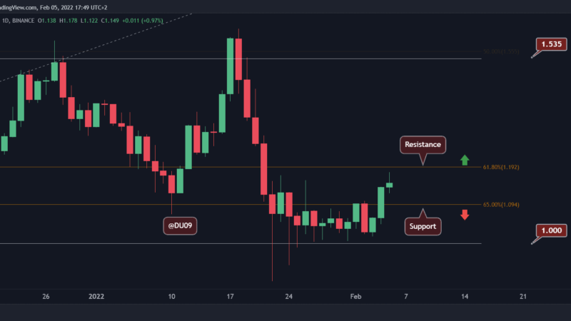 Cardano Price Analysis: Following the 5% Daily Surge, is ADA Ready to Test $1.2?