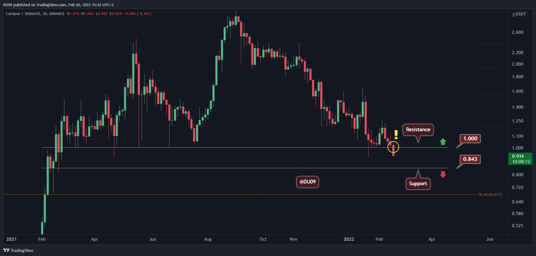 Cardano Price Below $1, Here is The Next Support Level to Watch (ADA Price Analysis)
