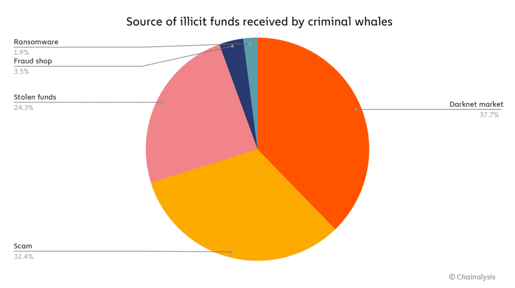 Criminal Whales Hold More Than $25 Billion Worth of Crypto (Chainalysis Report)