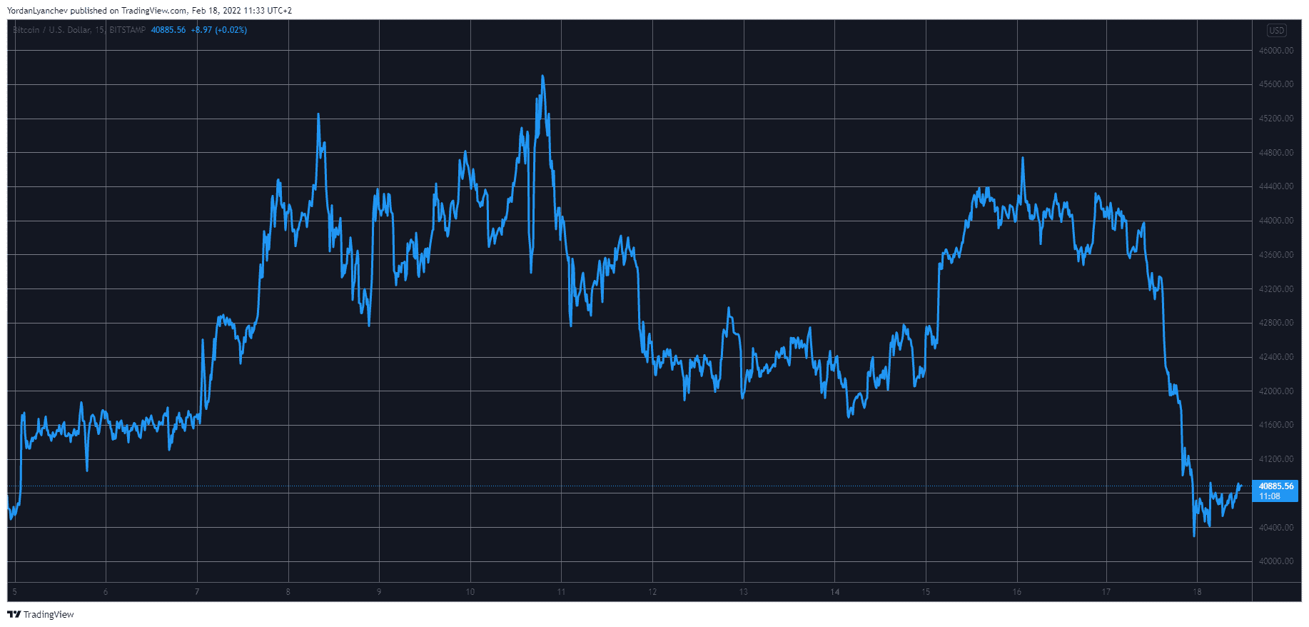 Crypto Markets Lost $130B in a Day as Bitcoin Dumped to a 2-Week Low (Market Watch)
