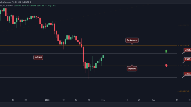 ETH Rallies 30% Since Last Week’s Lows, Is $3,000 Incoming? (Ethereum Price Analysis)