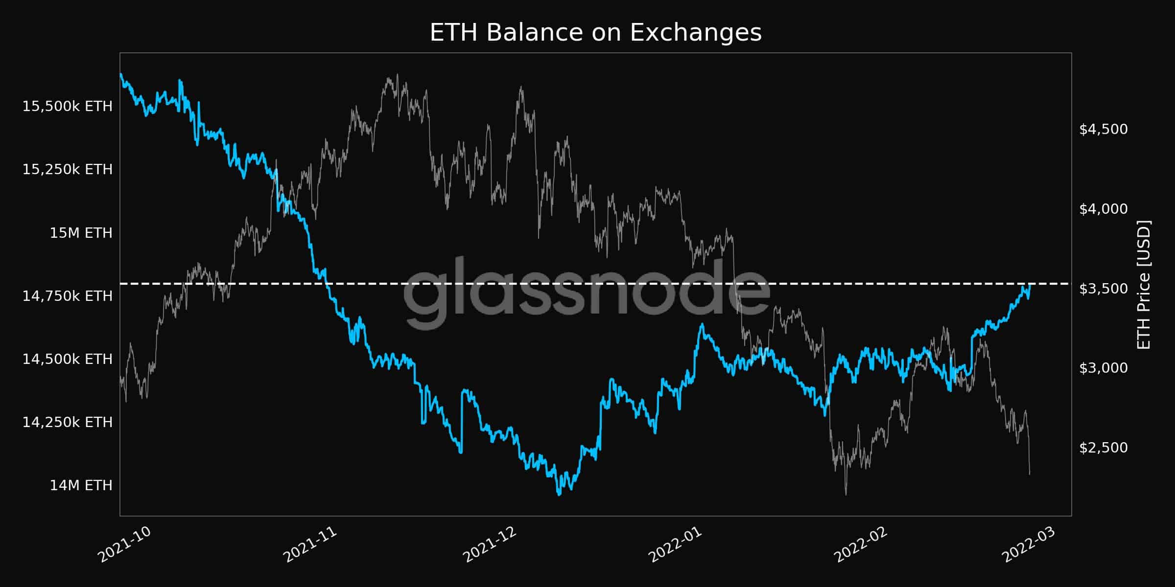 Ethereum Balance on Exchange at a 3-Month High as ETH Plunges 13% Daily