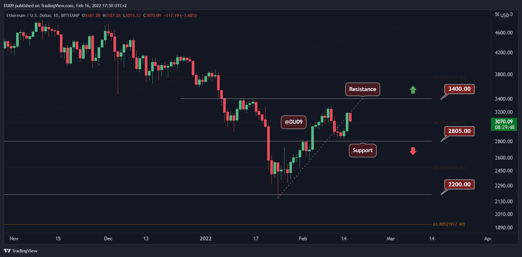 Ethereum Price Analysis: ETH Bulls Stopped at $3.2K, Here’s the Closest Support to Consider