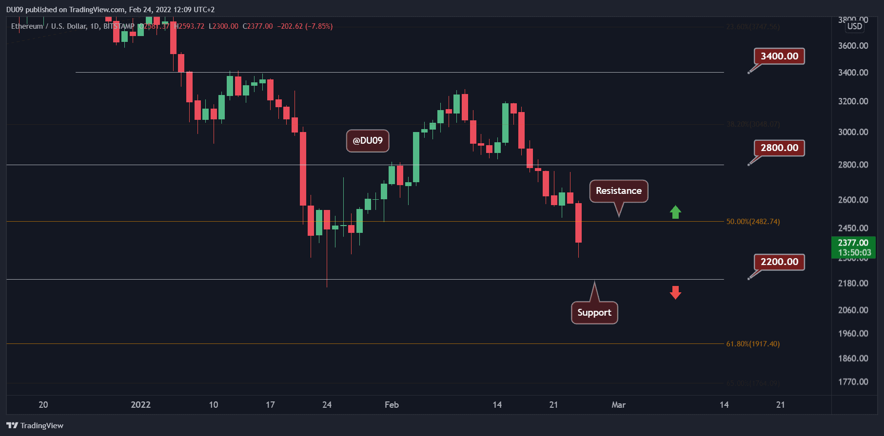 Ethereum Price Analysis: ETH Collapses by 10% Amid Broader Market Downturn