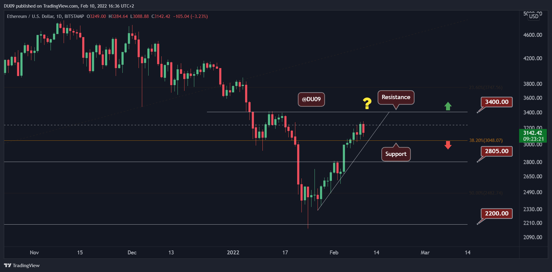 Ethereum Price Analysis: Following 17% Weekly Surge, ETH Eyes This Level Next