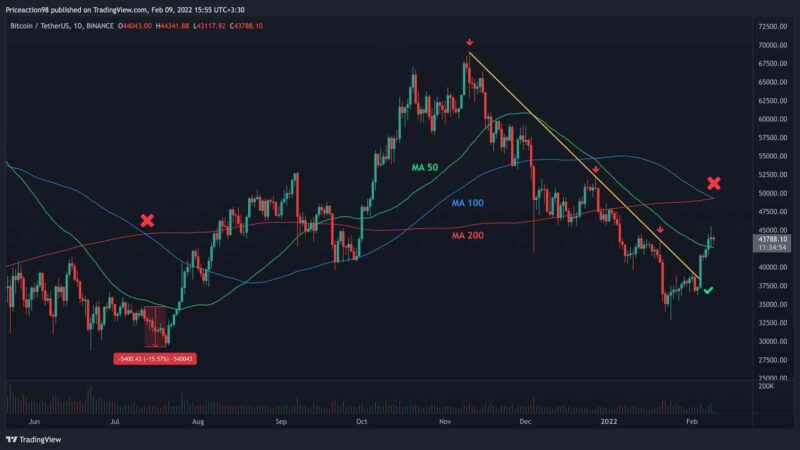 Last Time This Cross Happened, Bitcoin Plunged 15% Immediately (BTC Price Analysis)