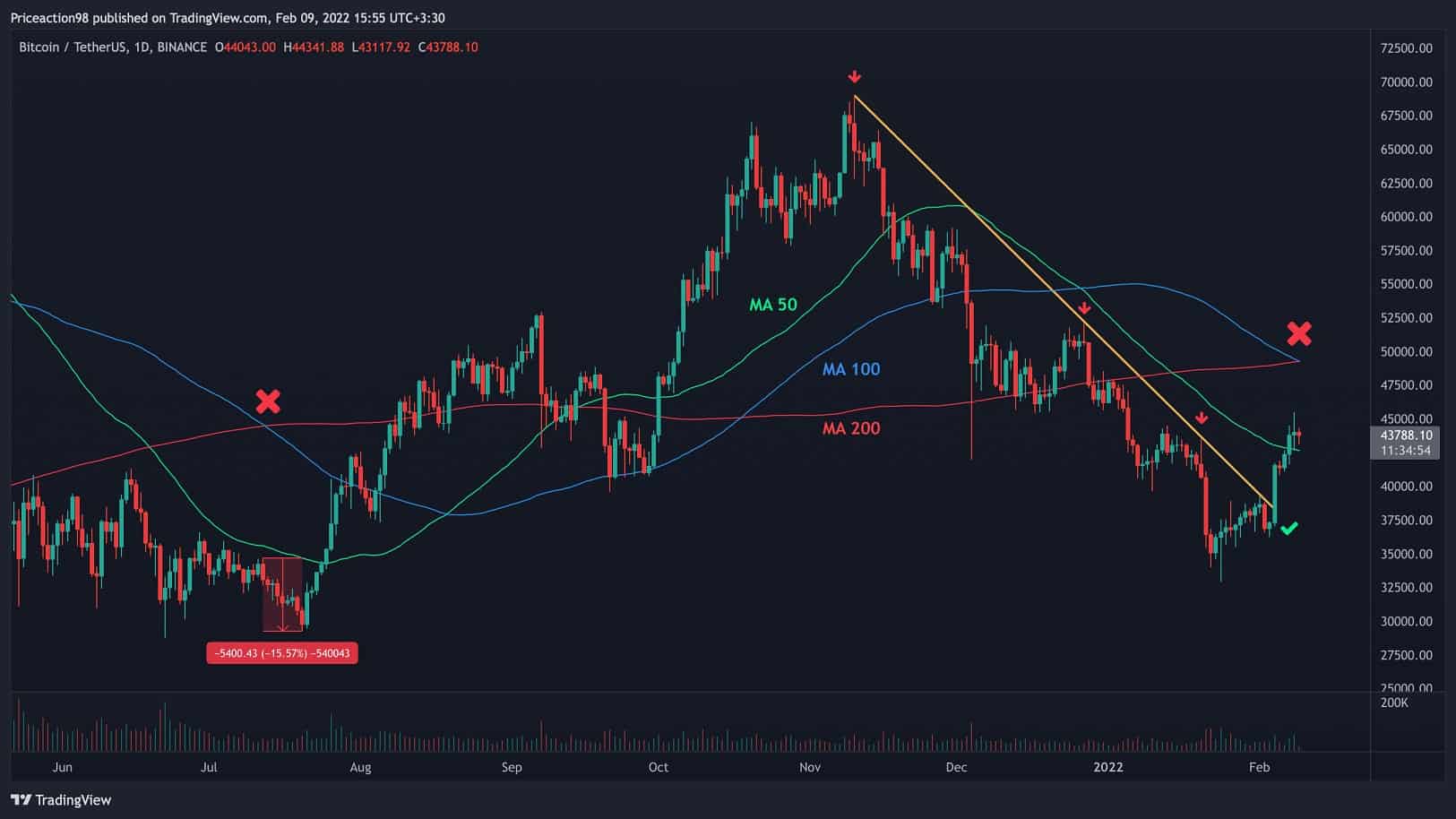 Last Time This Cross Happened, Bitcoin Plunged 15% Immediately (BTC Price Analysis)