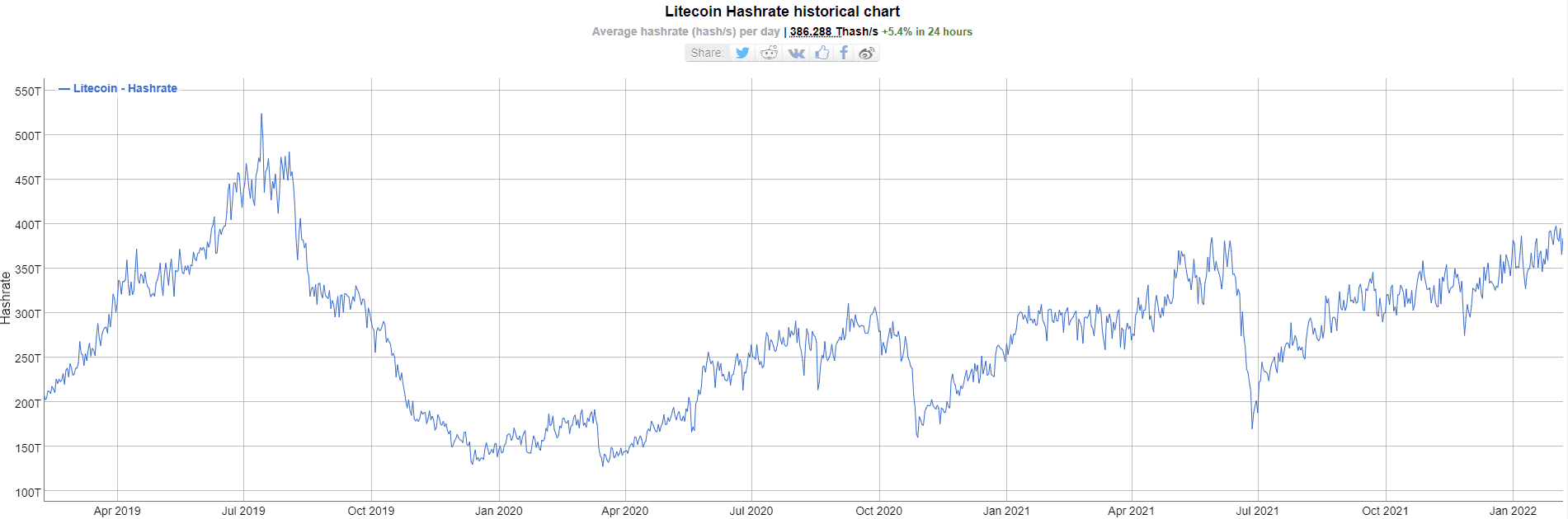 Litecoin’s (LTC) Hash Rate and Difficulty Recover Despite Faltering Price