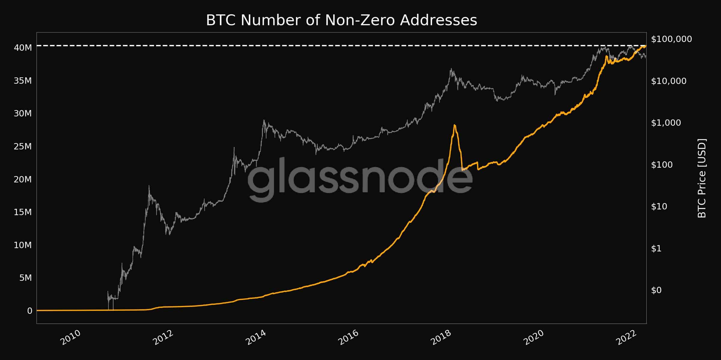 Non-Zero Bitcoin Addresses at ATH, Bitcoin Wholecoiners at 10-Month Peak