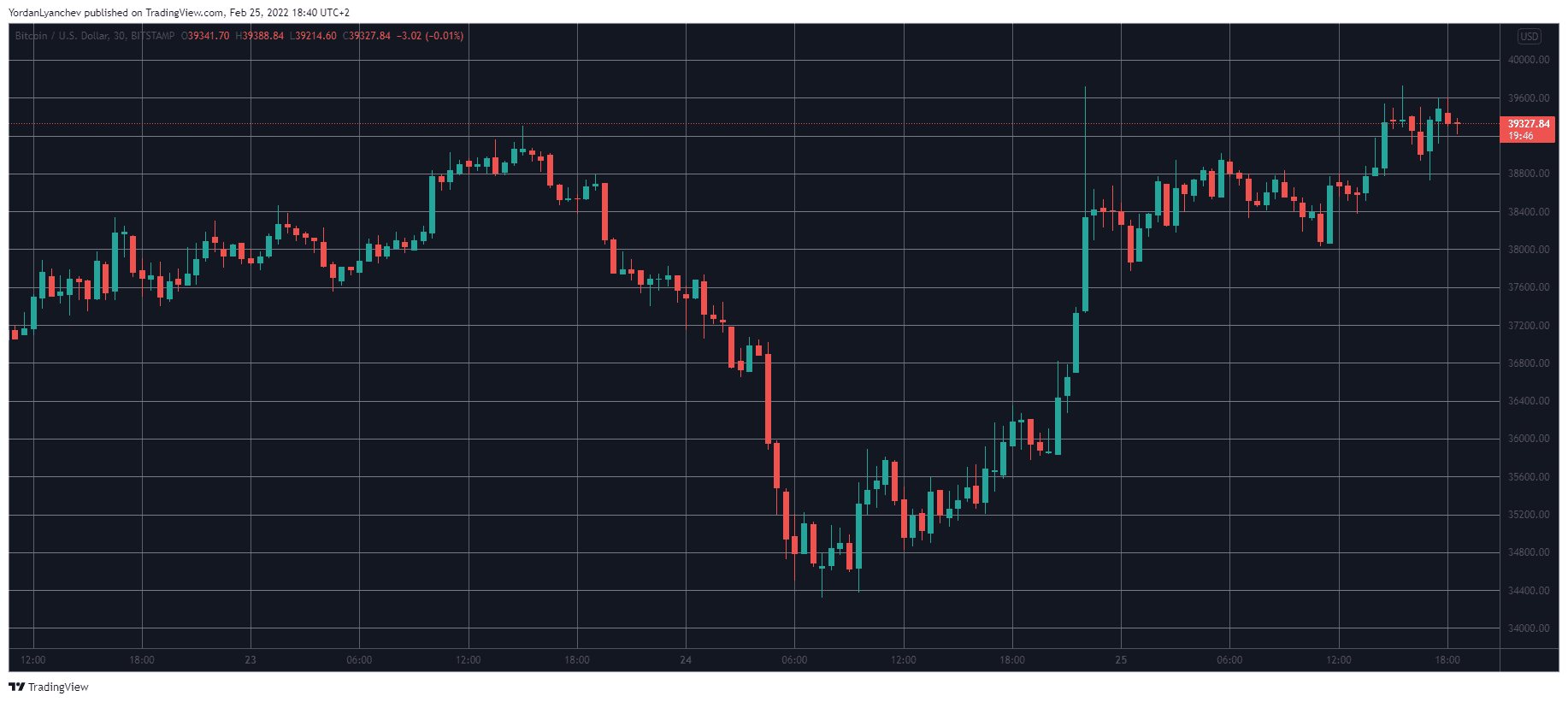 Political Sanctions Against Russia and the Crypto Market’s Reaction