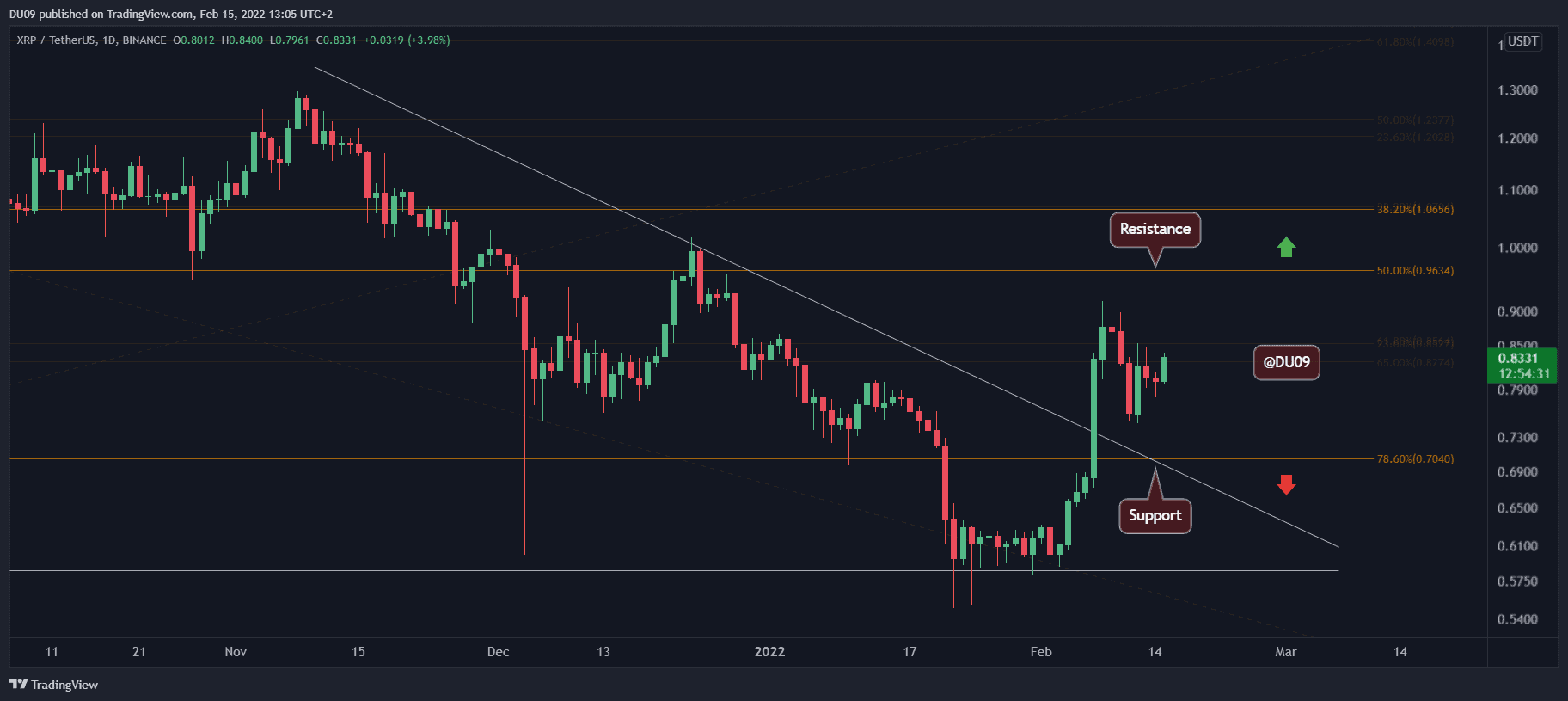 Ripple Price Analysis: XRP Breaks the Correction, is $1 Target in Play?