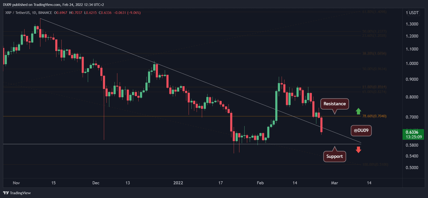 Ripple Price Analysis: XRP Drops Below a Critical Support, is $0.50 in Play?