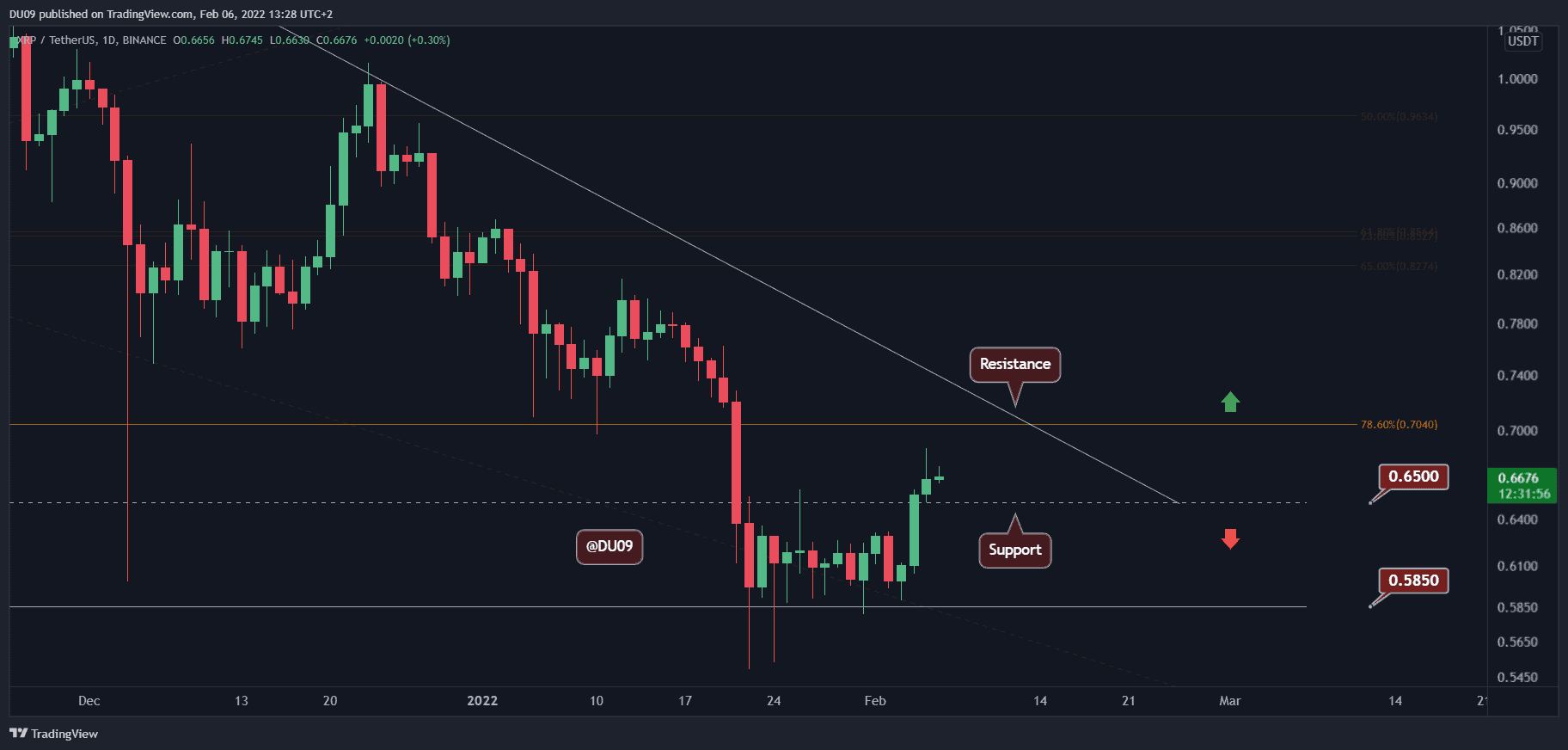 Ripple Price Analysis: XRP Rallies Above $0.65, But Massive Resistance Awaits