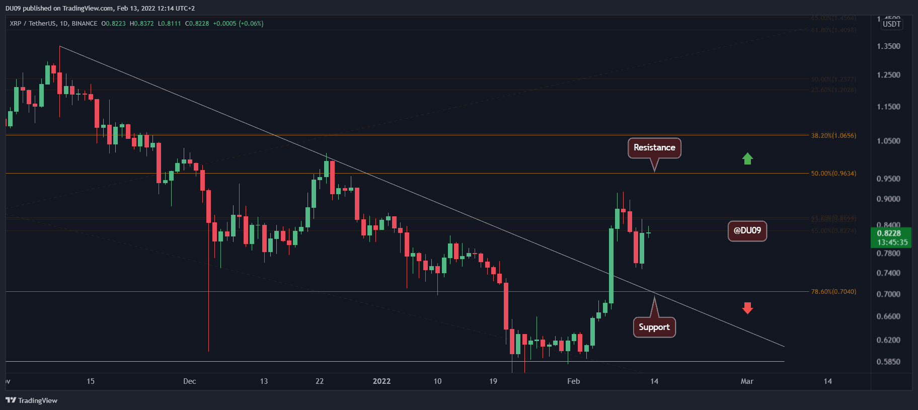 Ripple Price Analysis: XRP Skyrockets 9%, Here is The Next Target to Watch