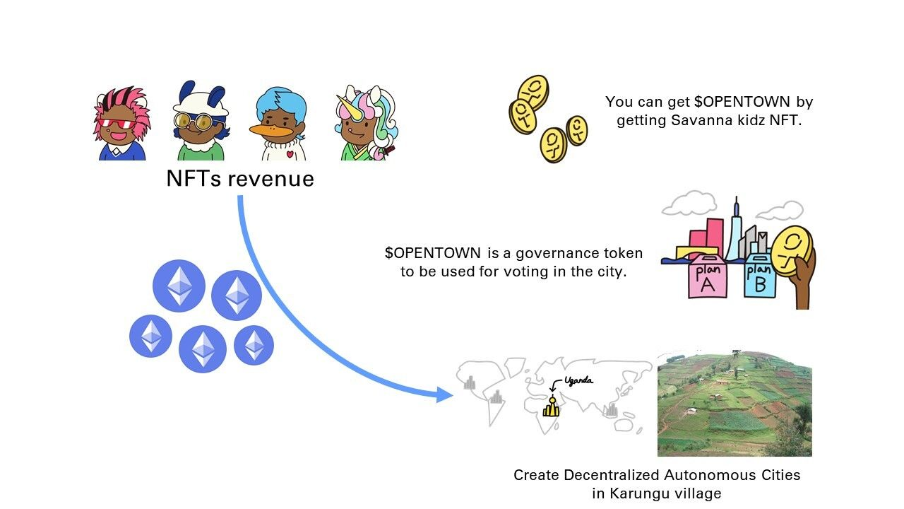 Savanna Kidz NFTs: The Birth Of The First Decentralized Autonomous City In The Real World