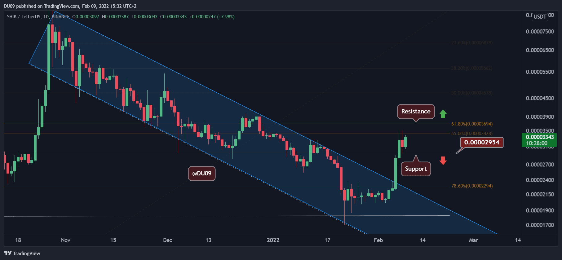 Shiba Inu Price Analysis: SHIB Attempts to Move Higher, Here is the Next Level to Watch