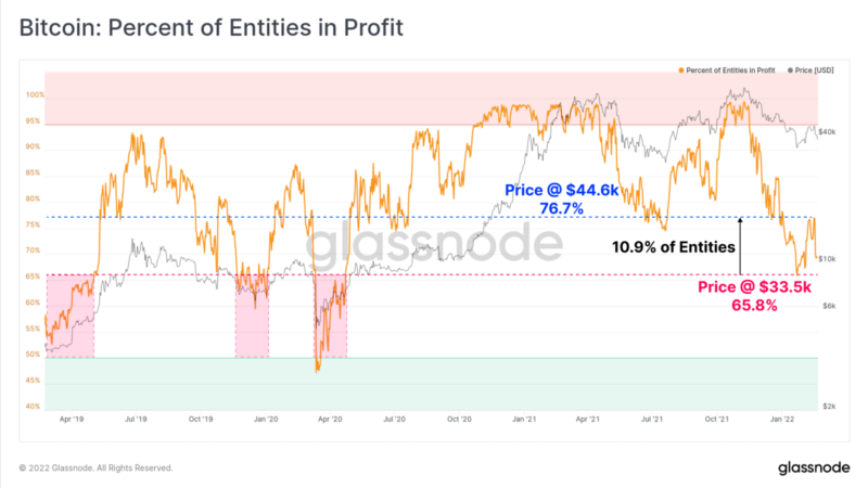 These Signals Put Bitcoin on a Bearish Path According to Glassnode