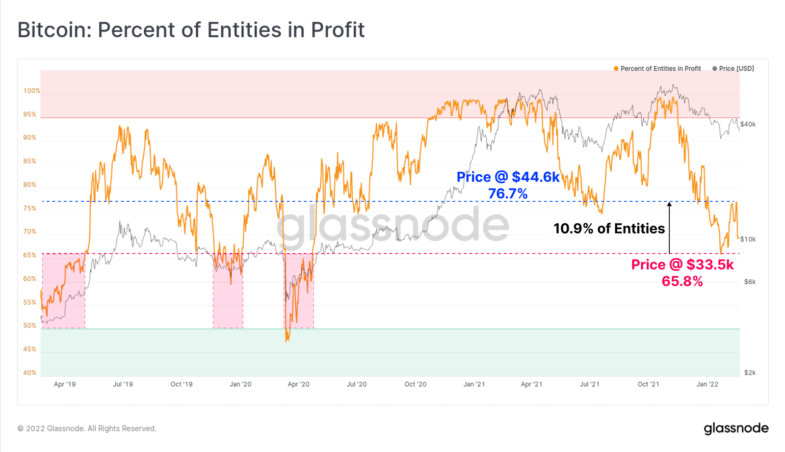 These Signals Put Bitcoin on a Bearish Path According to Glassnode