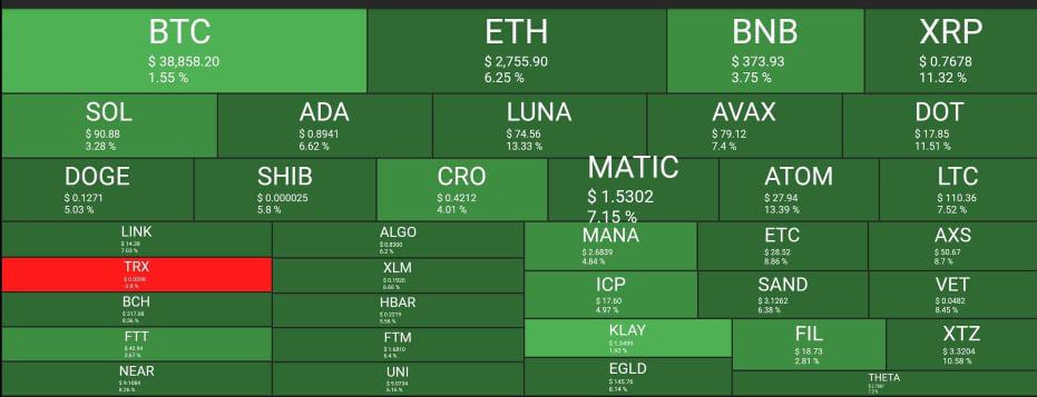 Weekend Recovery: Bitcoin Touched $40K, ETH Spikes 6% (Market Watch)