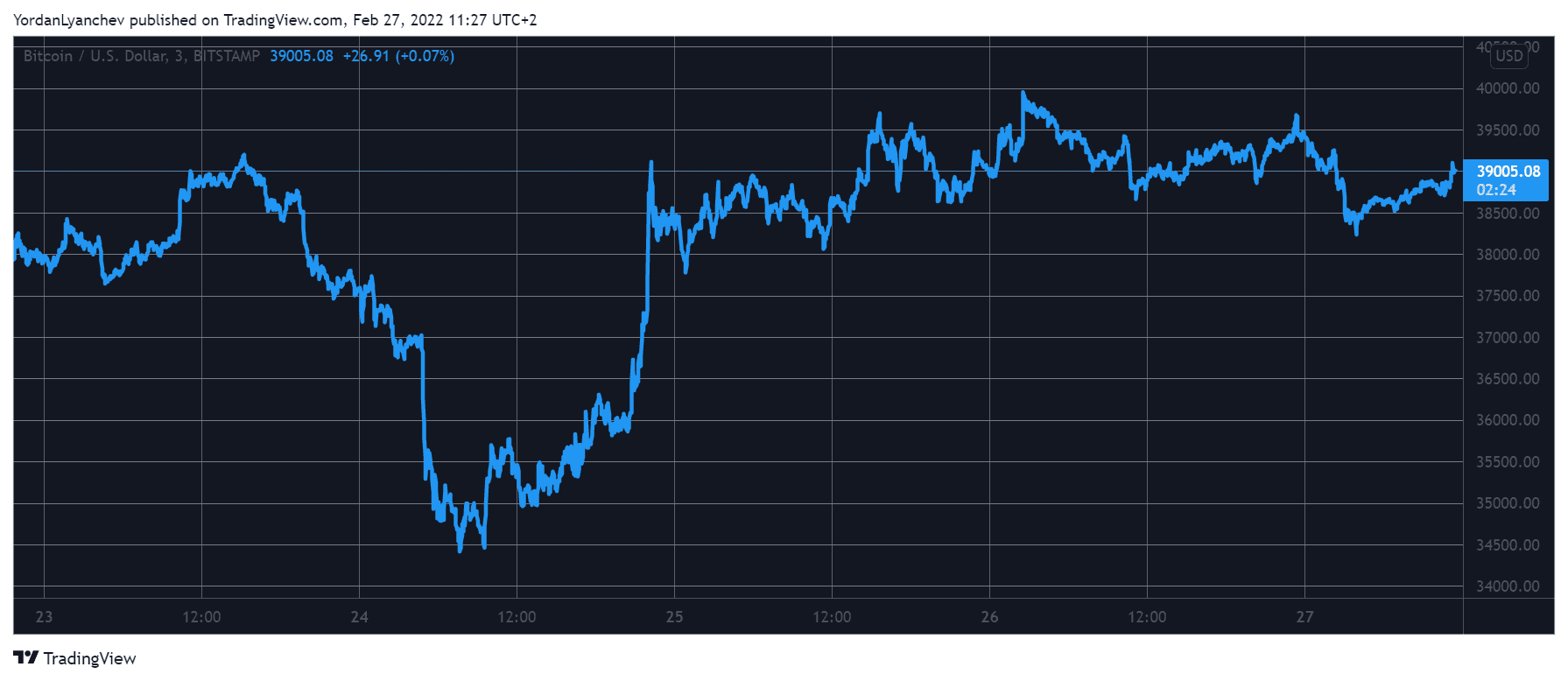 Weekend Watch: LUNA Taps 5-Week High, BTC Rejected at $40K